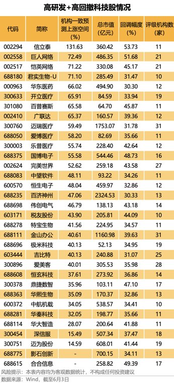 创新药龙头两个月跌去一半!高回撤的优质科技股 33股上榜